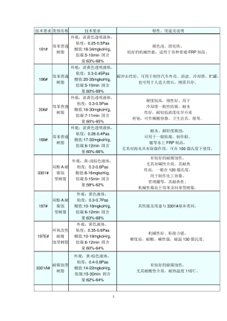 不饱和树脂牌号及相关特性及用途