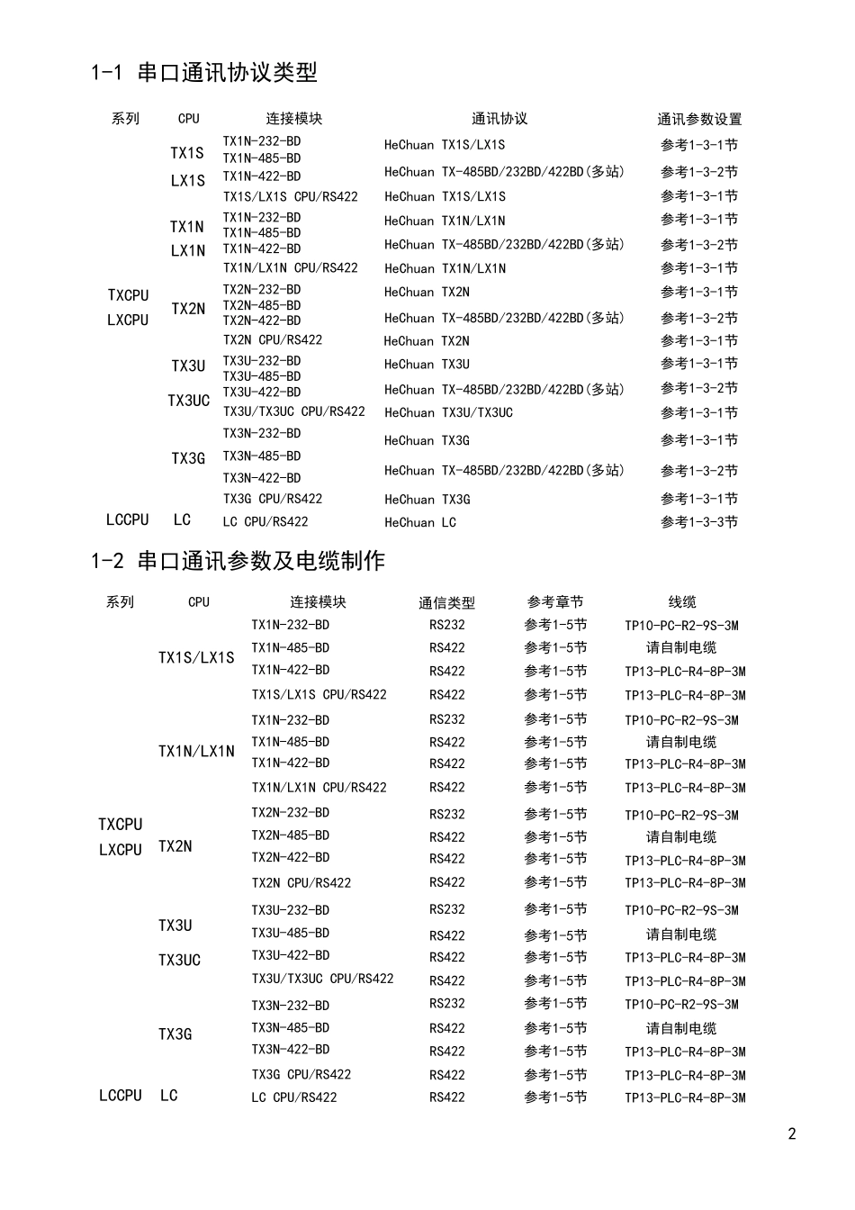 与禾川PLC通讯手册_第2页