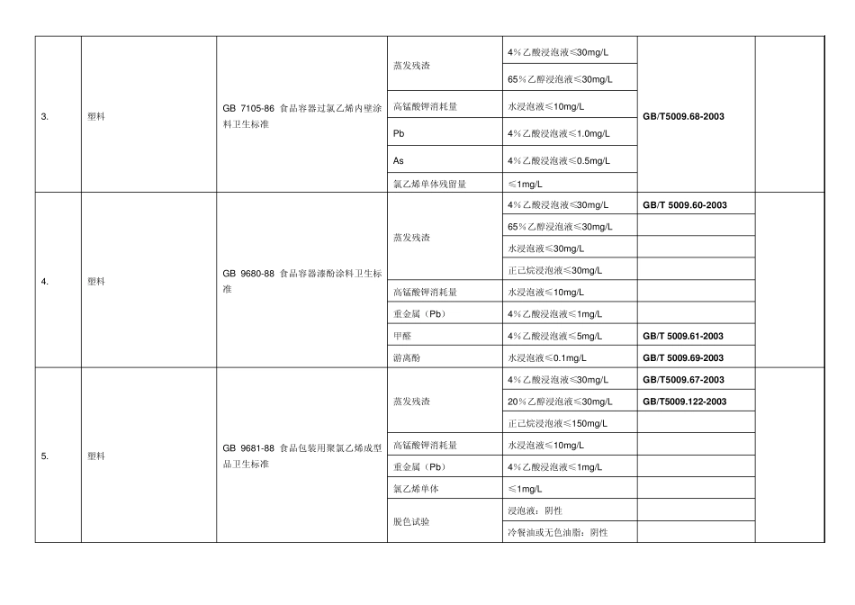 与食品接触安全卫生标准_塑料检测检验项目标准总汇_第2页