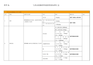与食品接触安全卫生标准_塑料检测检验项目标准总汇