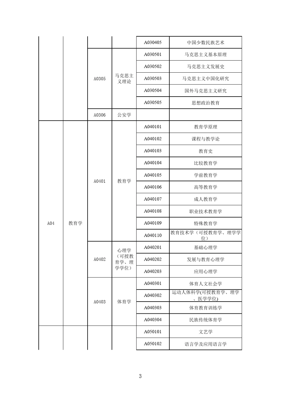 专业代码和学科代码查询(应聘查询)_第3页