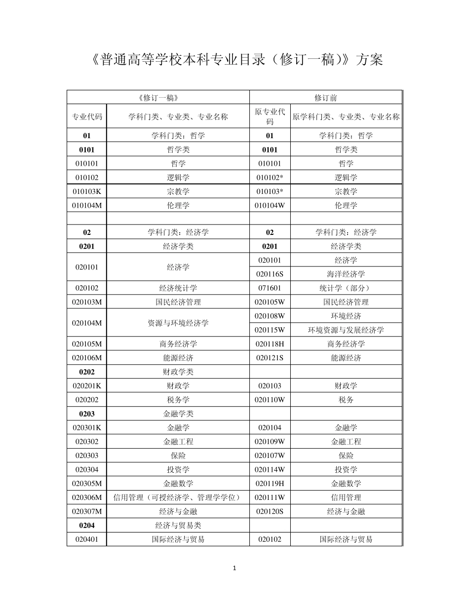 专业分类,普通高等学校本科专业目录_第1页