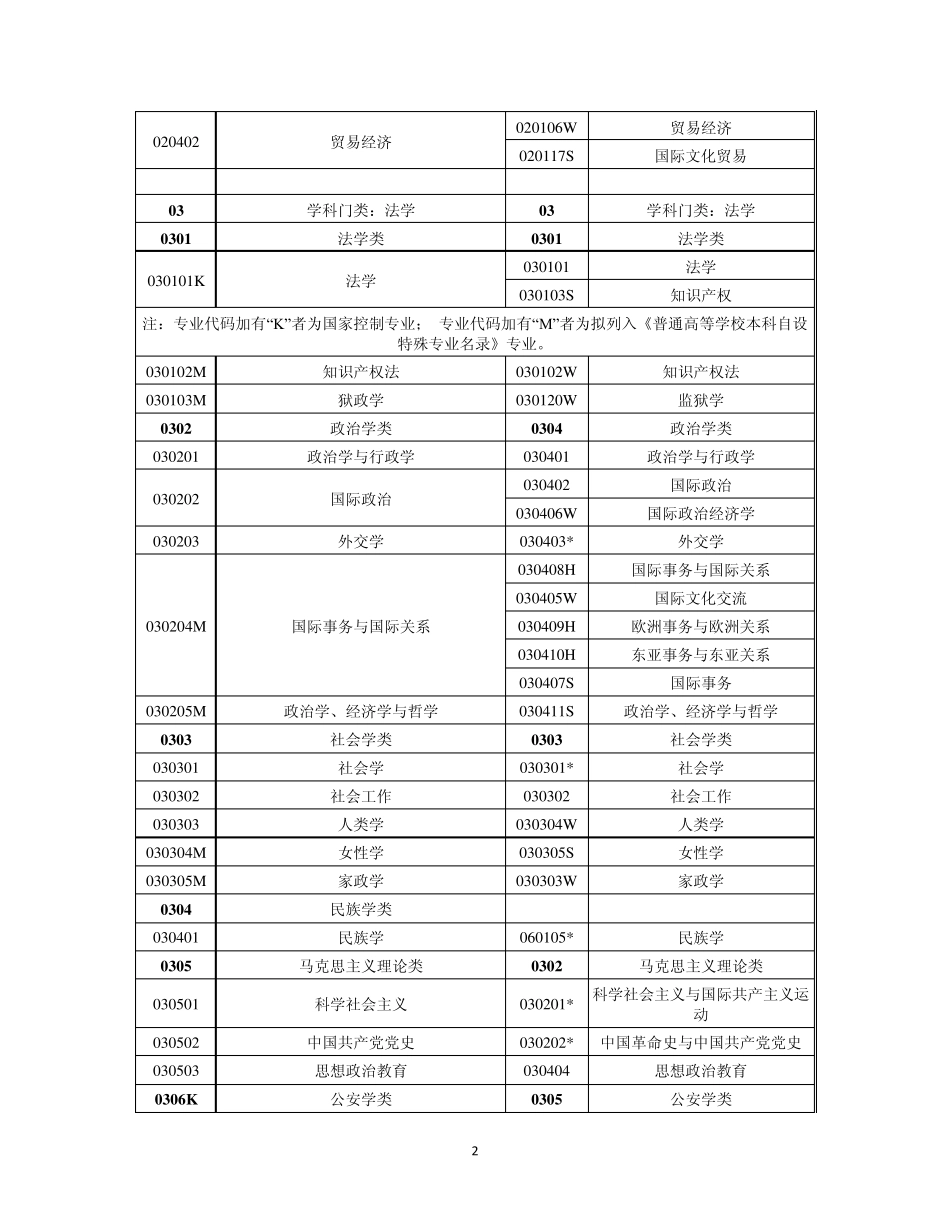 专业分类,普通高等学校本科专业目录_第2页