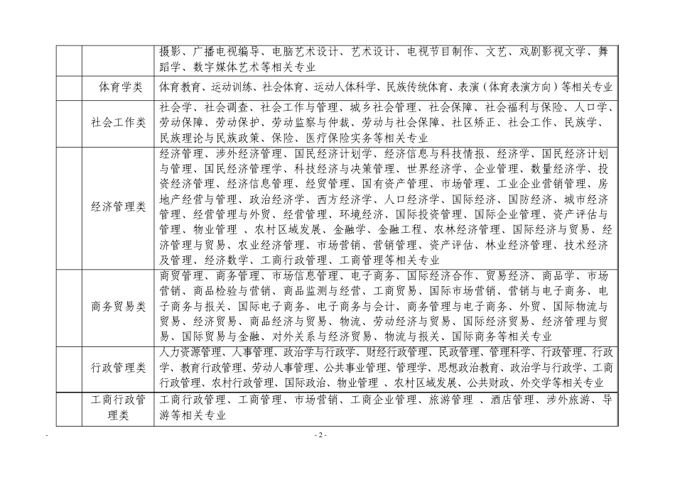 专业分类大全_第2页
