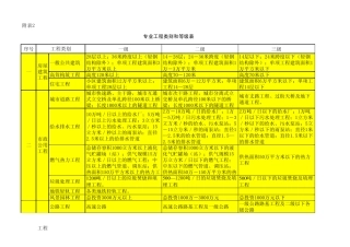 专业工程类别和等级表