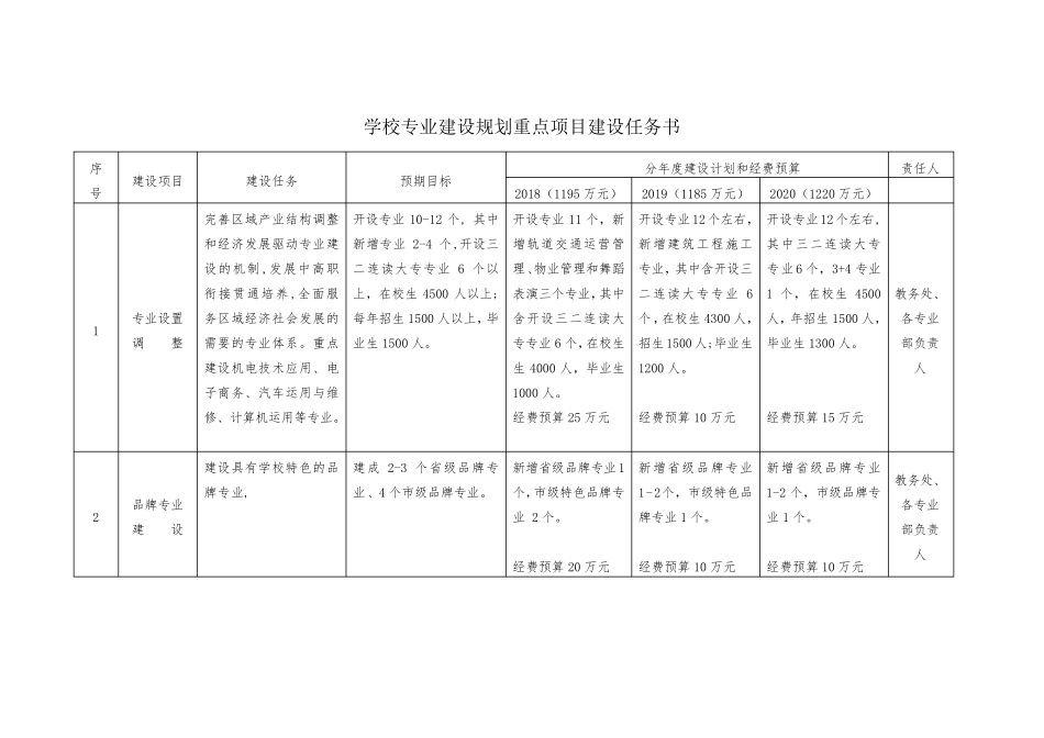 专业建设任务书_第1页