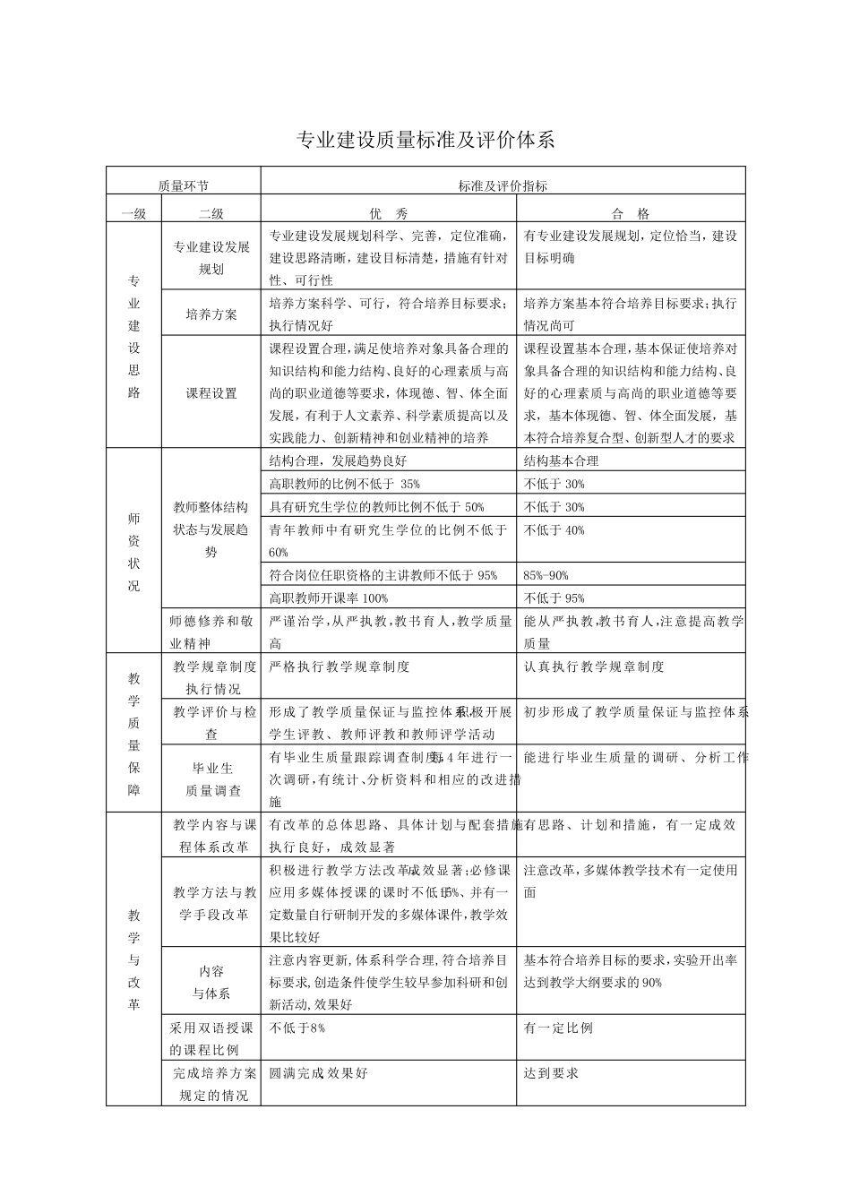 专业建设质量标准及评价体系_第1页