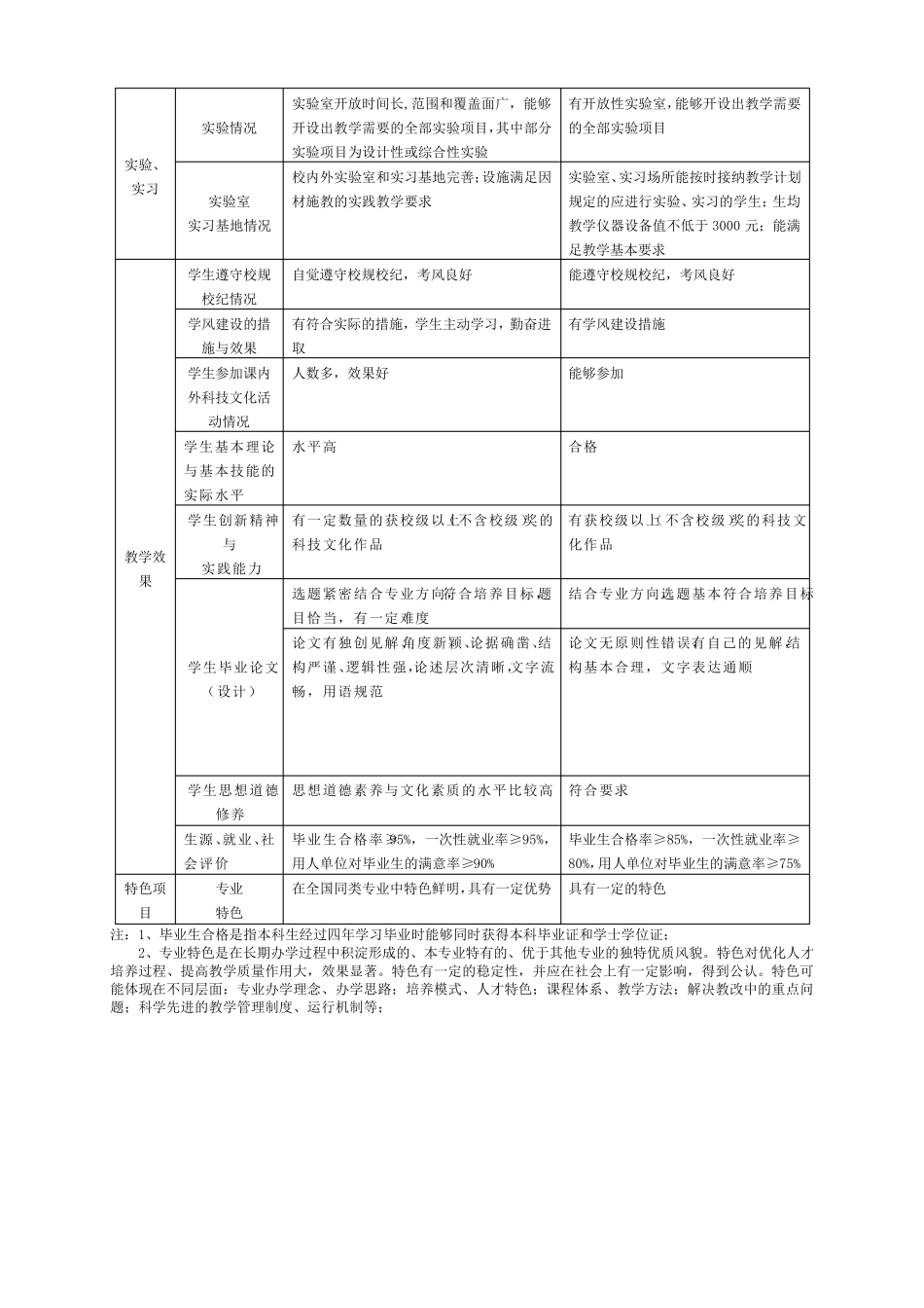 专业建设质量标准及评价体系_第2页