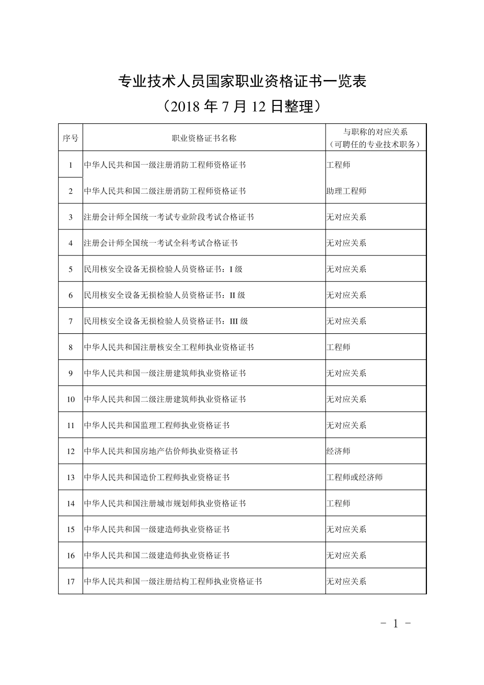 专业技术人员国家职业资格证书一览表专业技术资格证书一览表_第1页