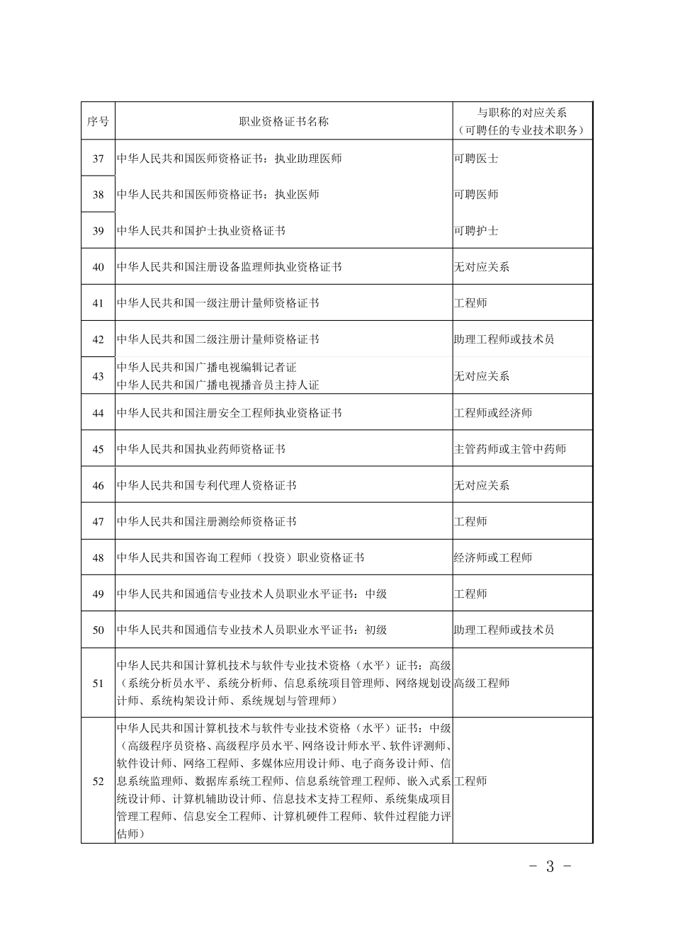 专业技术人员国家职业资格证书一览表专业技术资格证书一览表_第3页