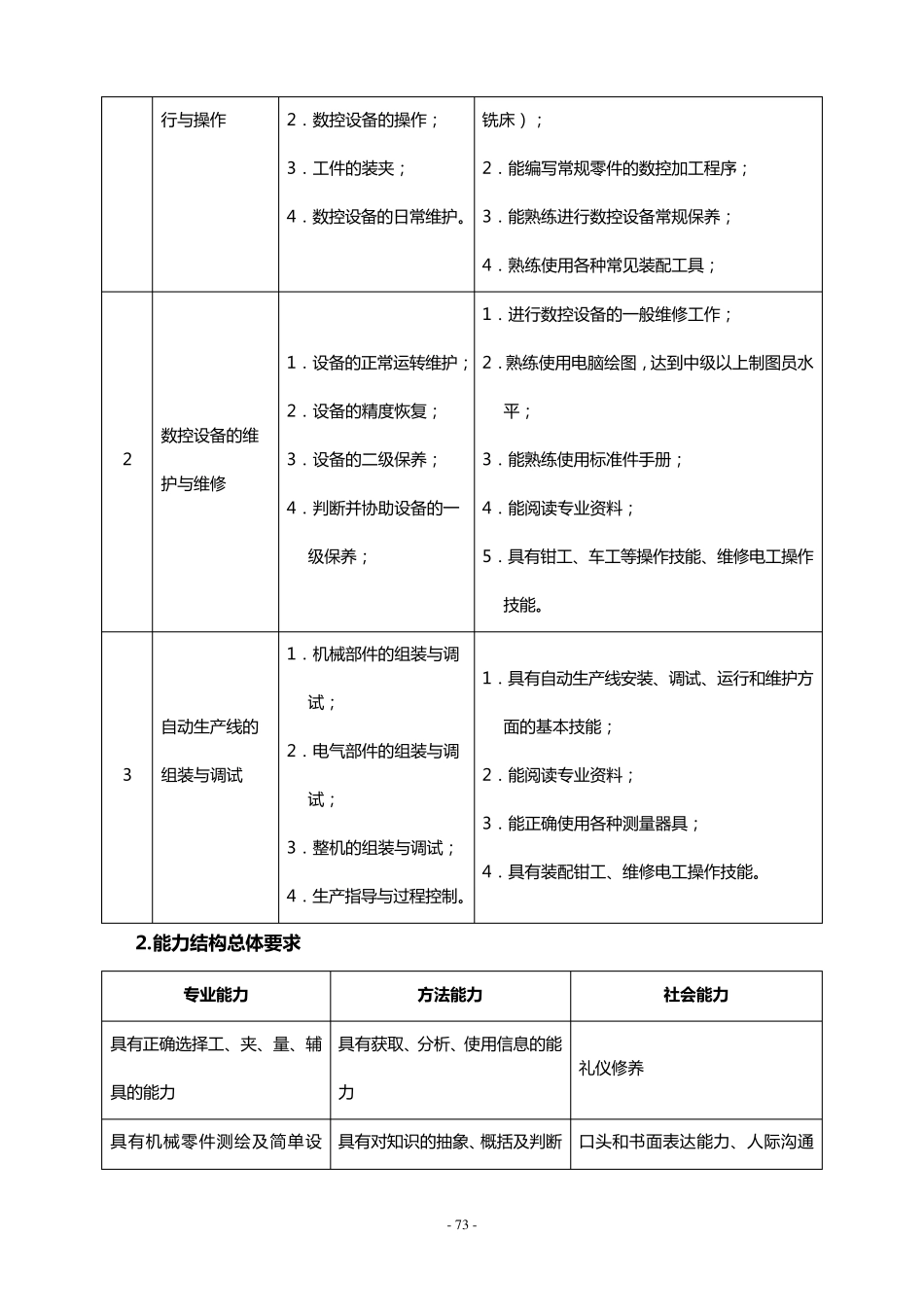 专业教学标准(机电一体化技术)_第2页
