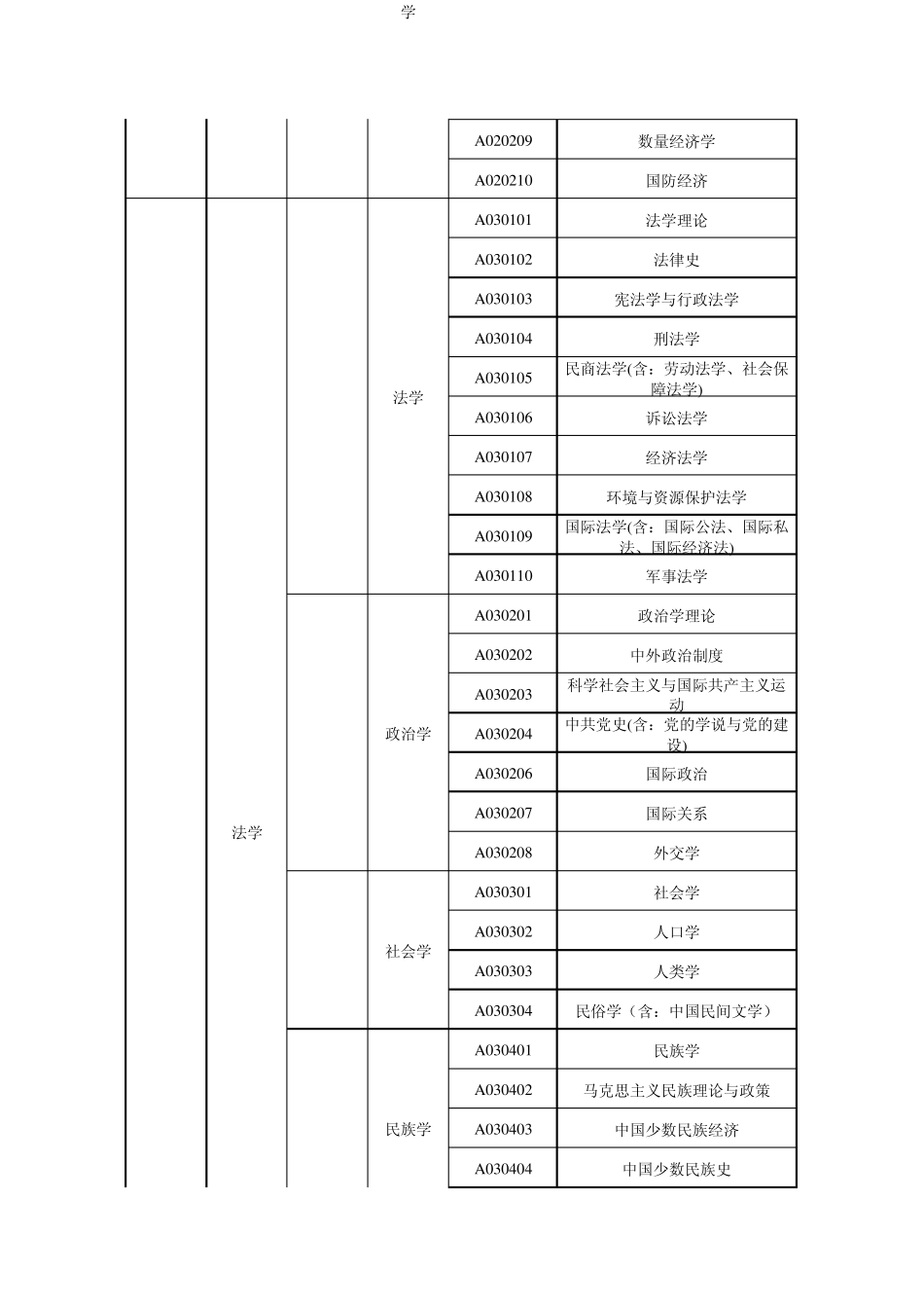 专业目录(2014年版)_第2页