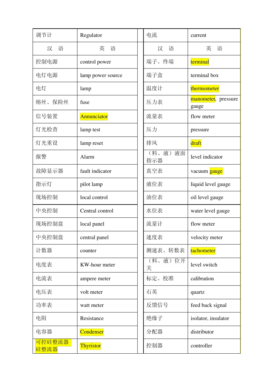 专业英文词汇_第2页