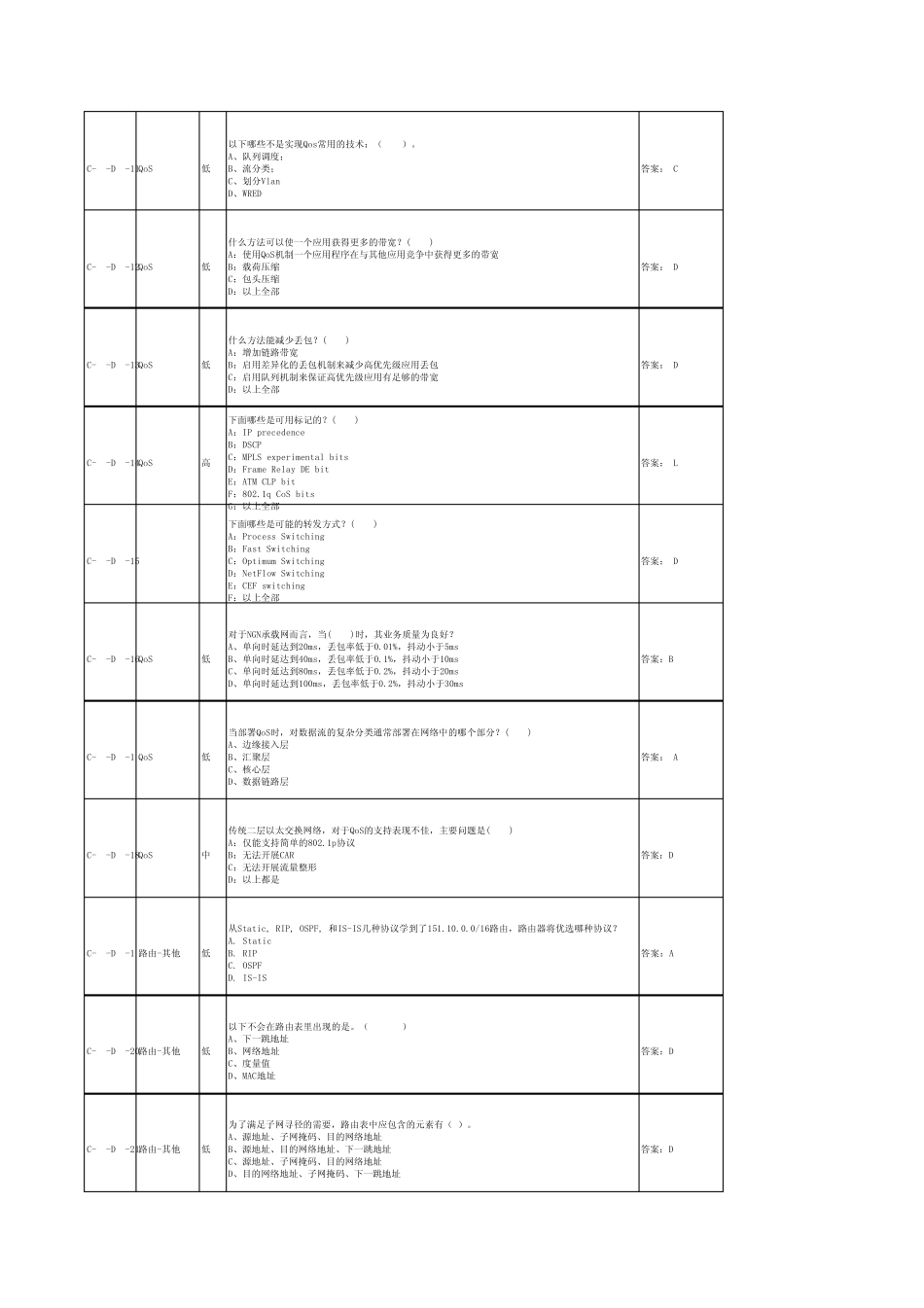 专业题库Juniper设备单选(144题)_第2页