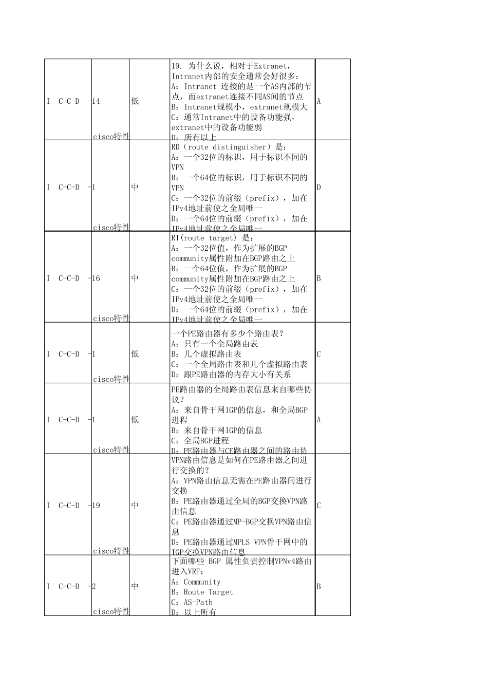 专业题库及说明IP承载网CMNET专业题库思科设备单选题(124道)_第3页