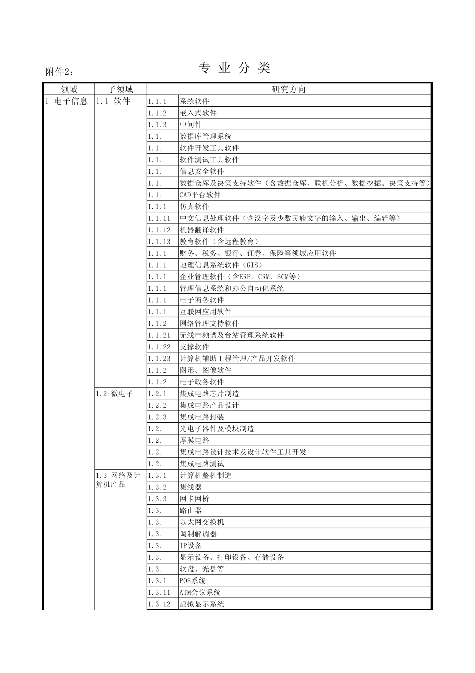 专家技术领域、子领域和方向分类_第1页