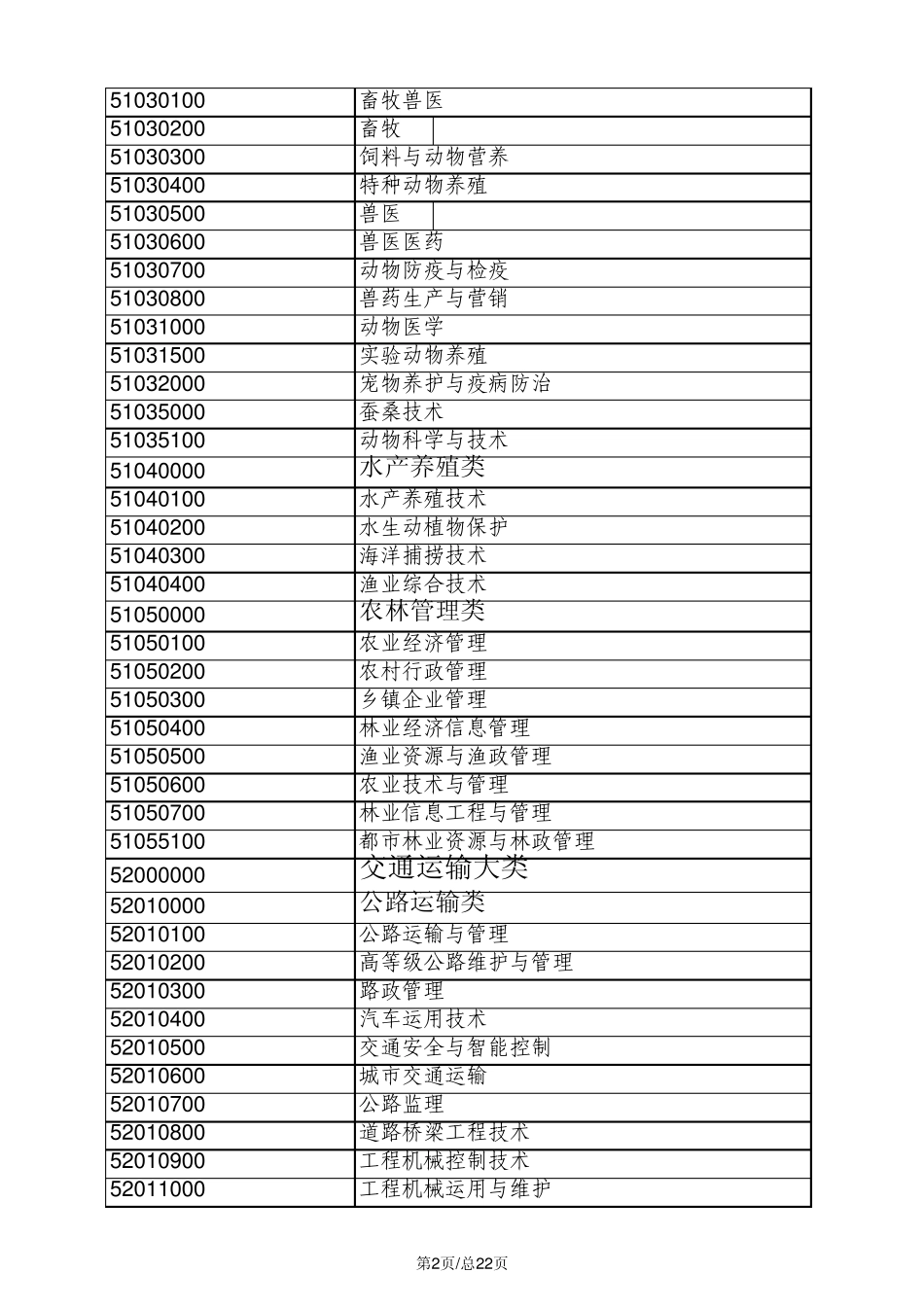 专科专业代码_第2页