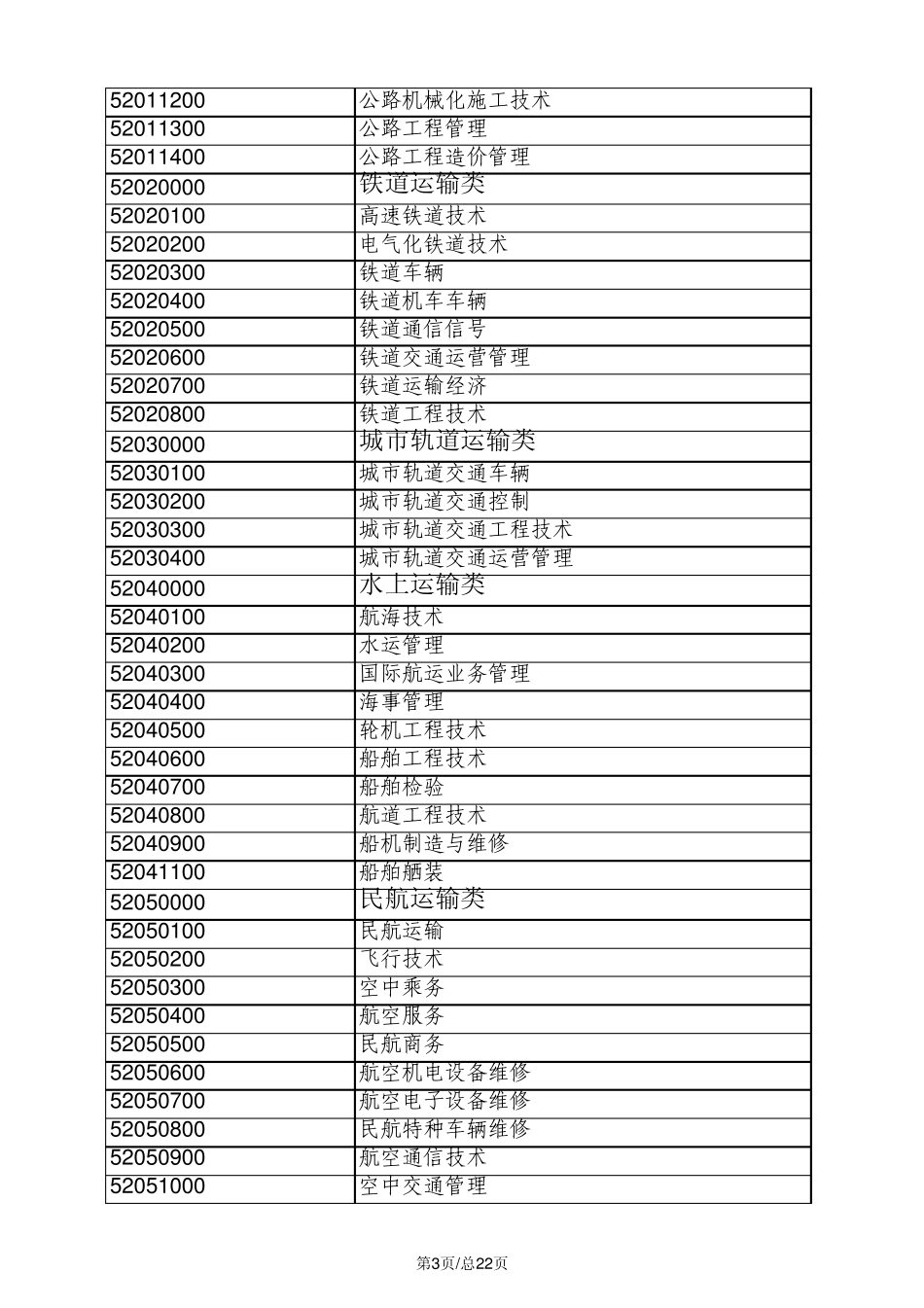 专科专业代码_第3页