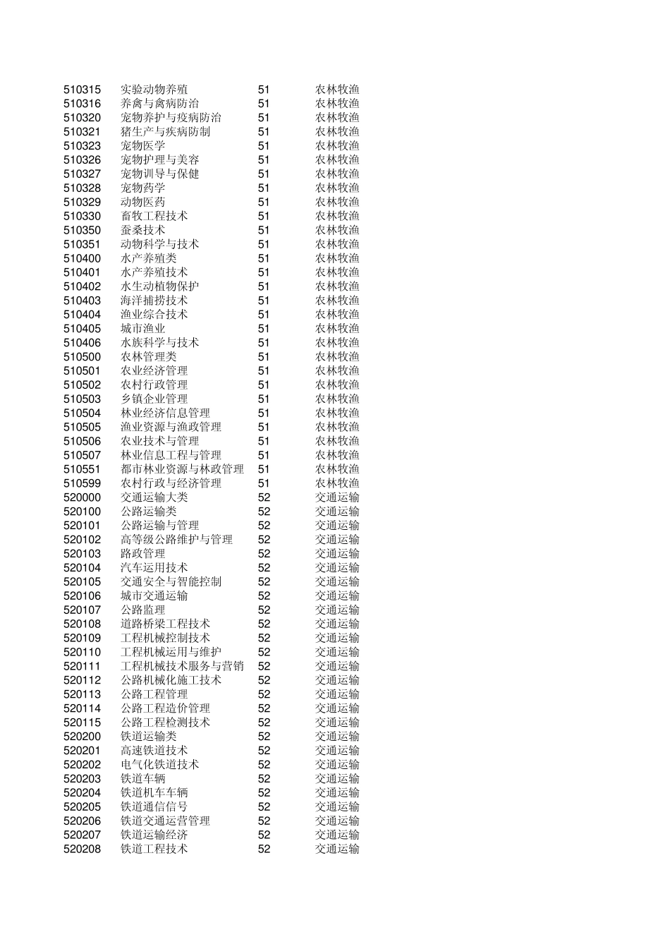 专科专业代码查询_第2页
