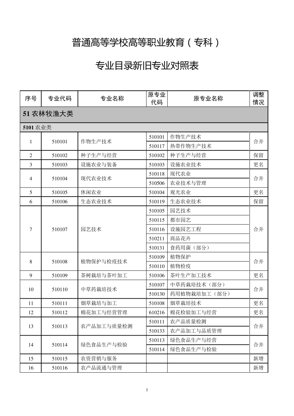 专科专业目录新旧专业对照表_第1页