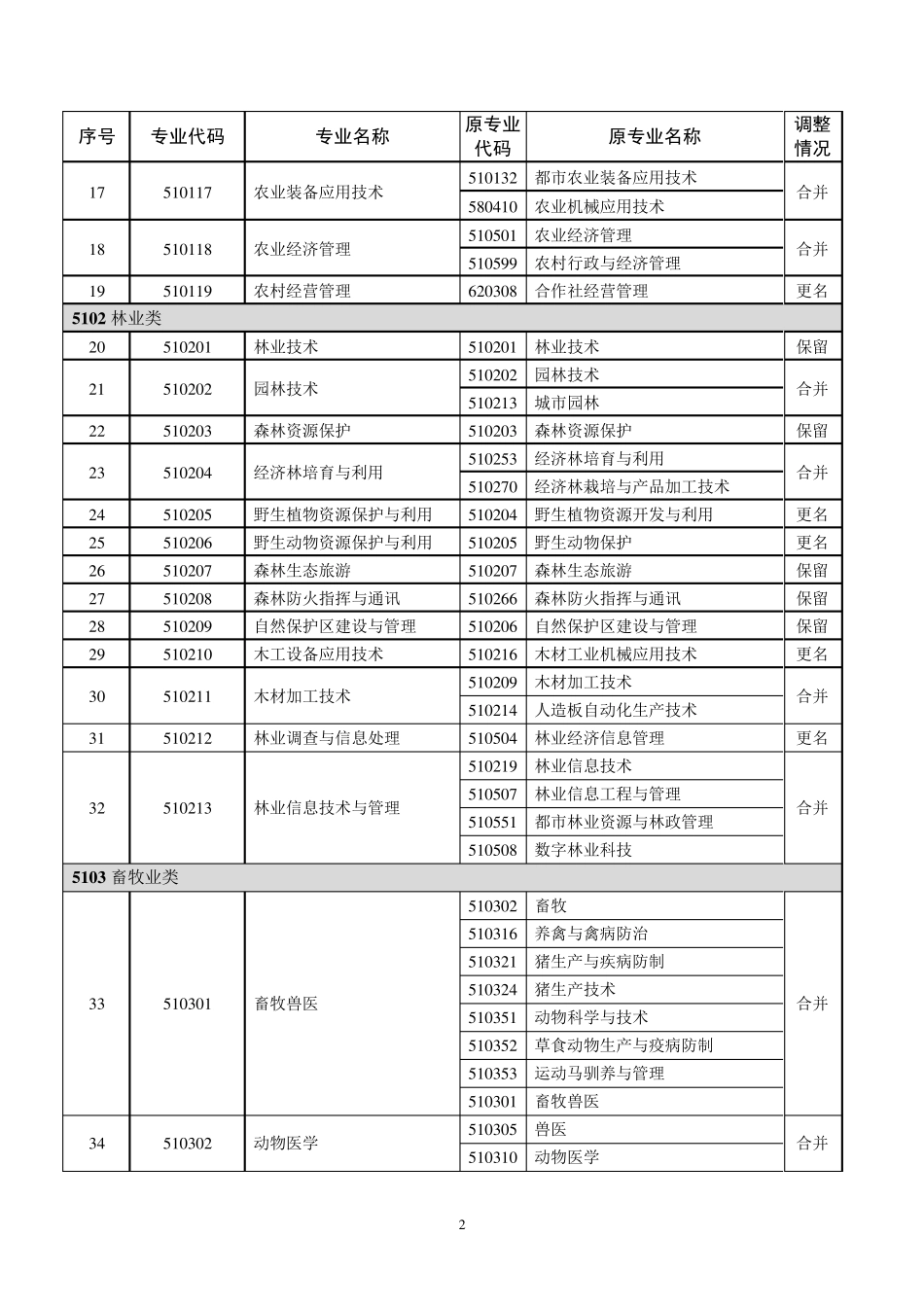 专科专业目录新旧专业对照表_第2页