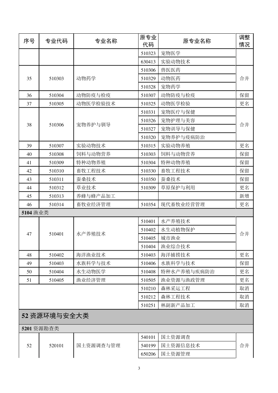 专科专业目录新旧专业对照表_第3页