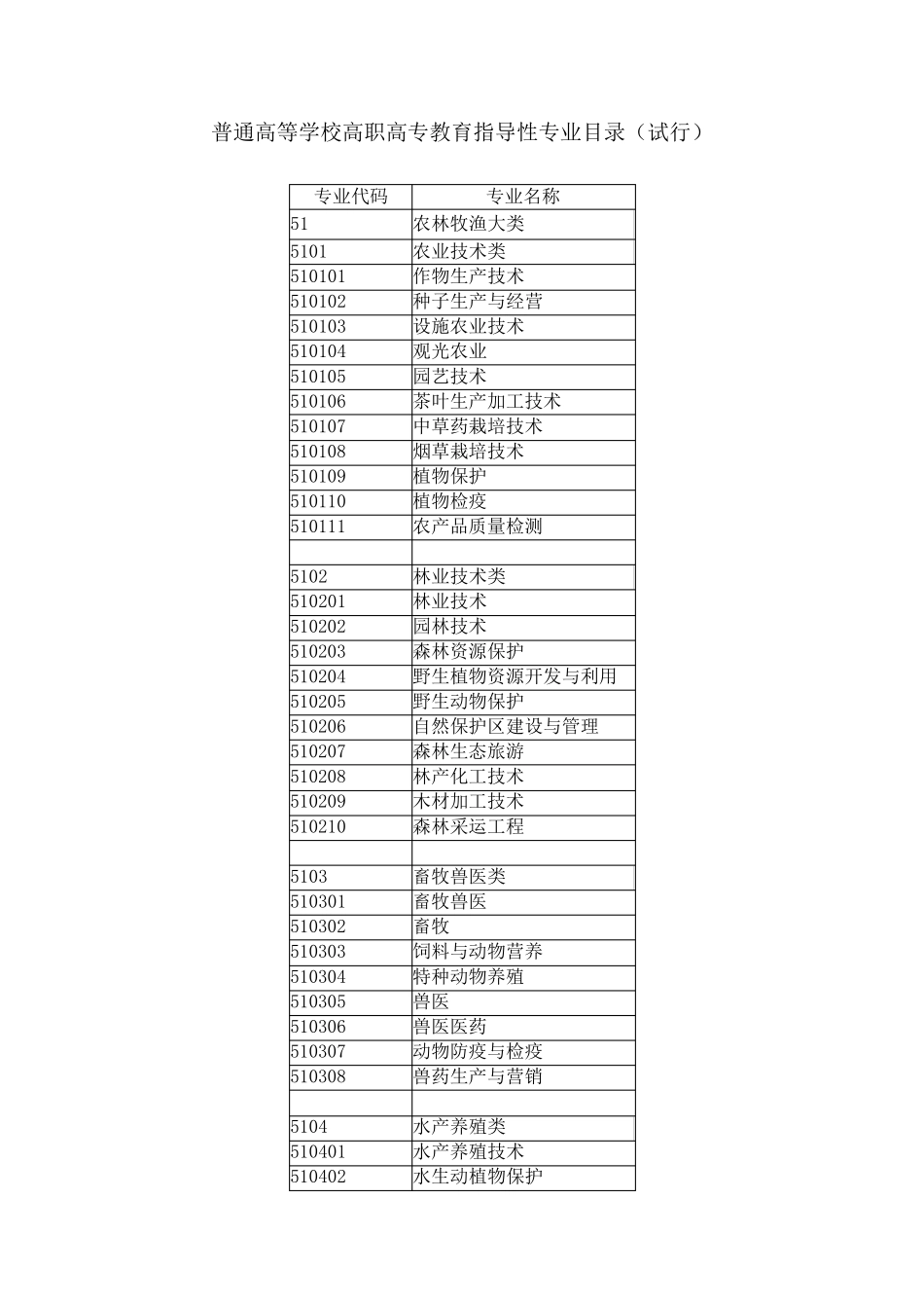 专科院校专业代码表查看你所属的专业类别(大类、小类)_第1页