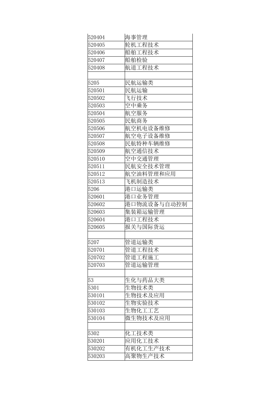 专科院校专业代码表查看你所属的专业类别(大类、小类)_第3页