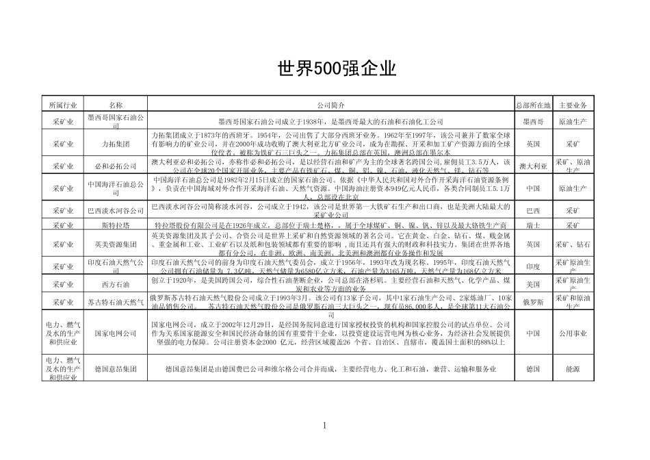 世界500强简介、排名、分类_第1页