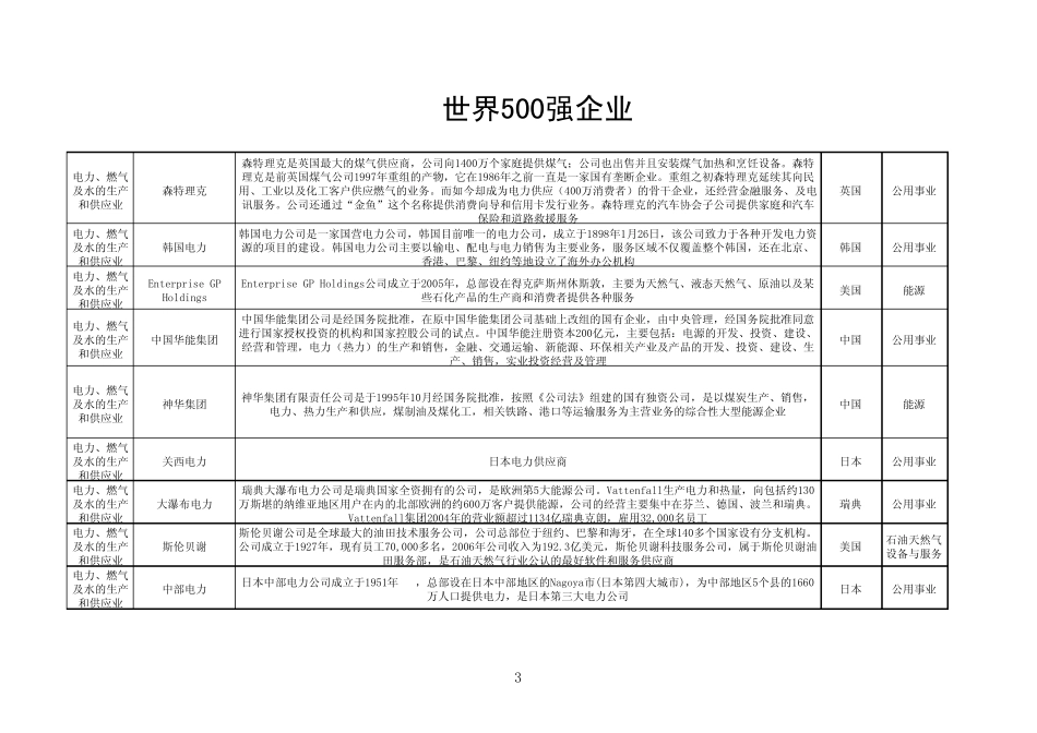 世界500强简介、排名、分类_第3页