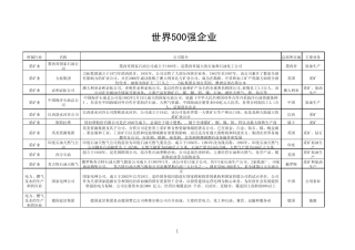 世界500强简介、排名、分类