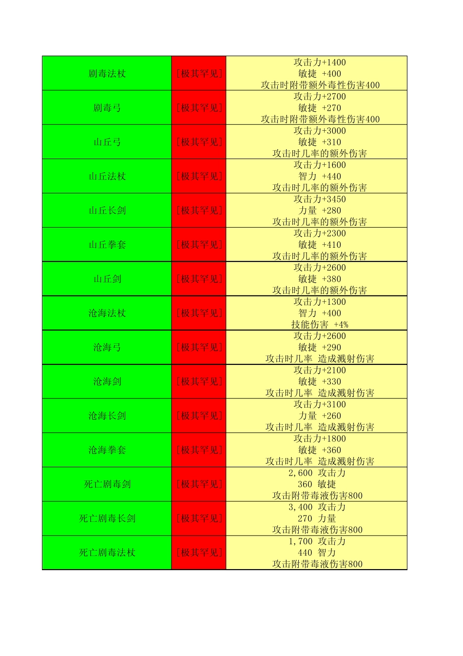 世界RPG装备大全v1.5_第2页