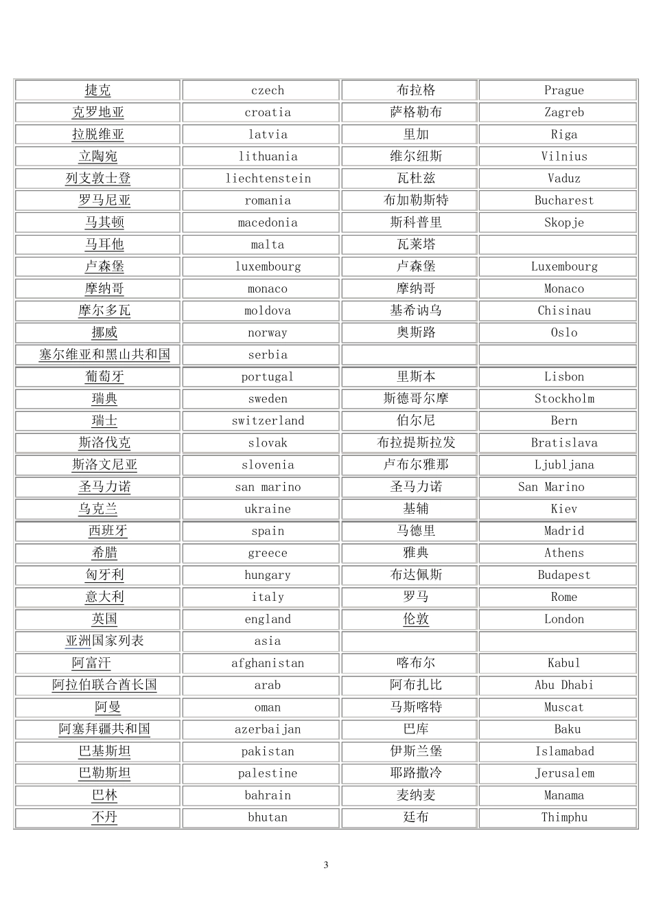 世界主要国家,城市中英文名称_第3页