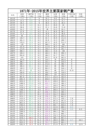 世界主要国家钢产量(18712015)
