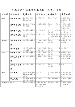 世界主要气候类型及其成因