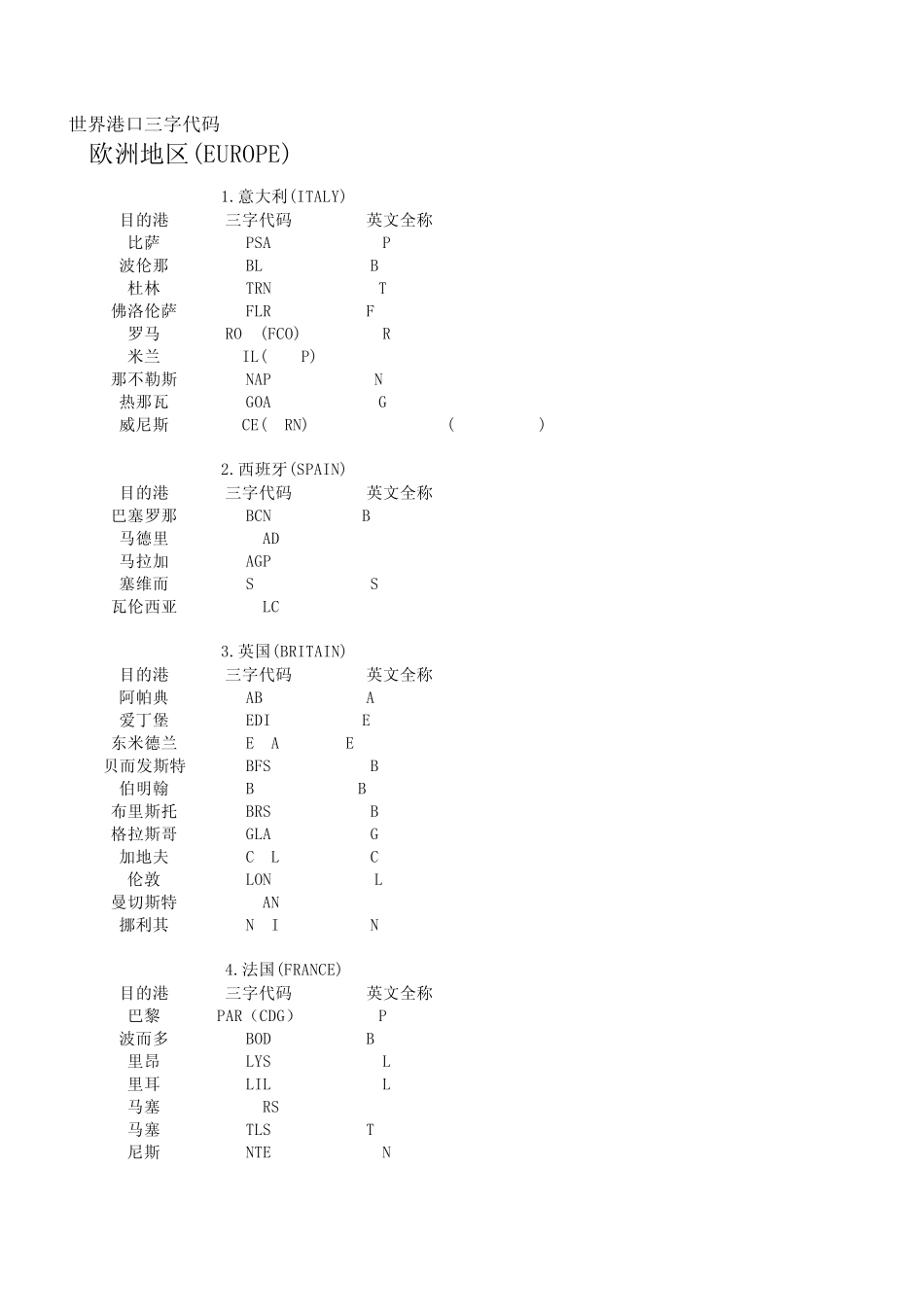 世界主要港口三字代码_第1页