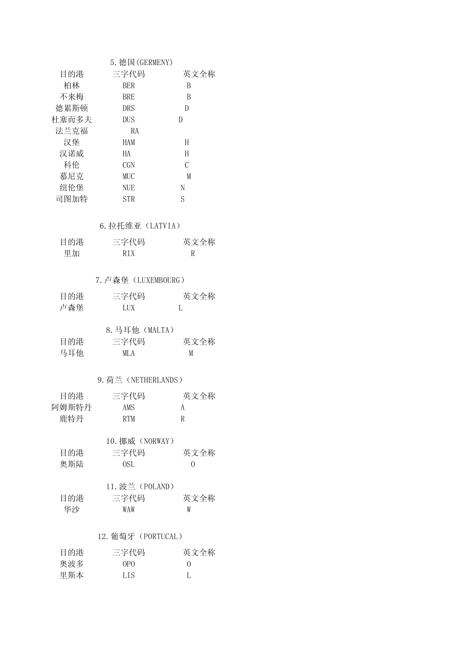 世界主要港口三字代码_第2页
