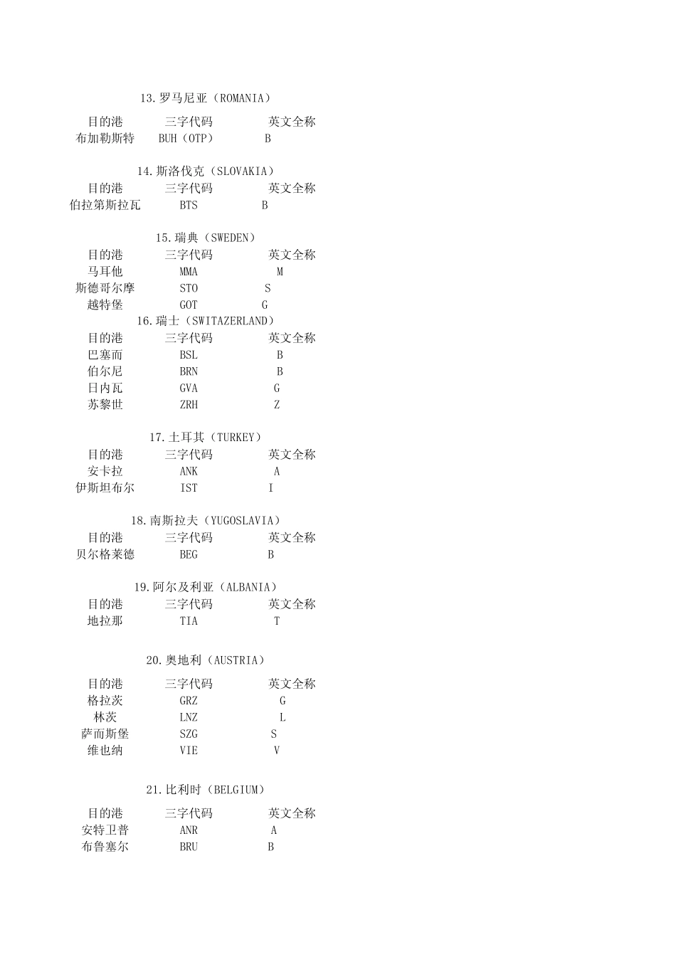 世界主要港口三字代码_第3页