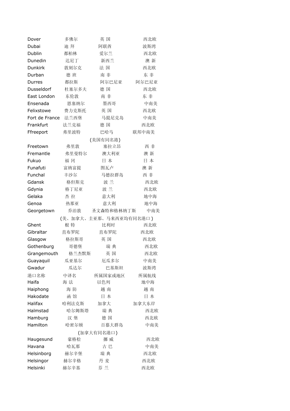 世界主要港口介绍及英文名_第3页