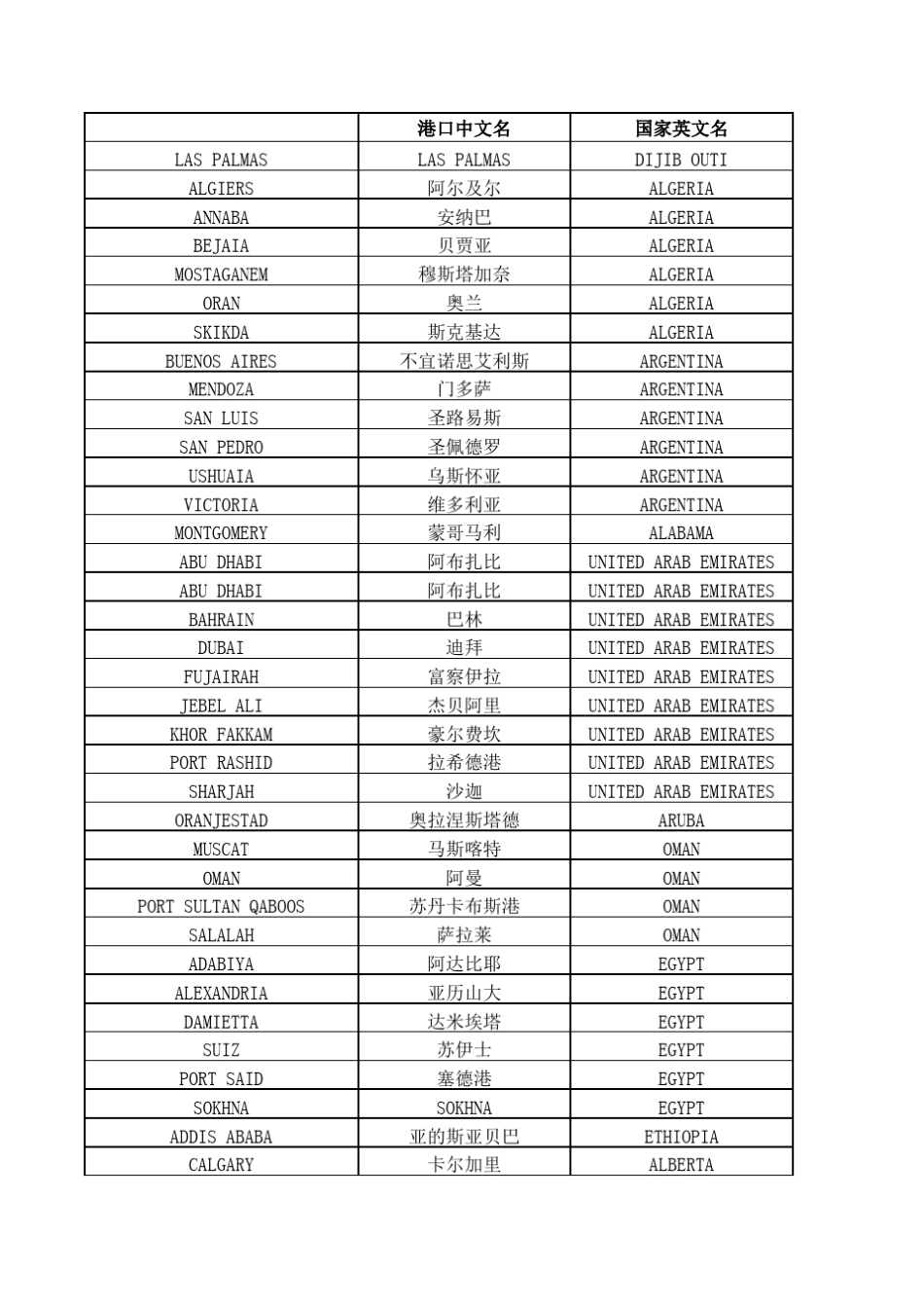 世界主要港口和所在航线_第1页