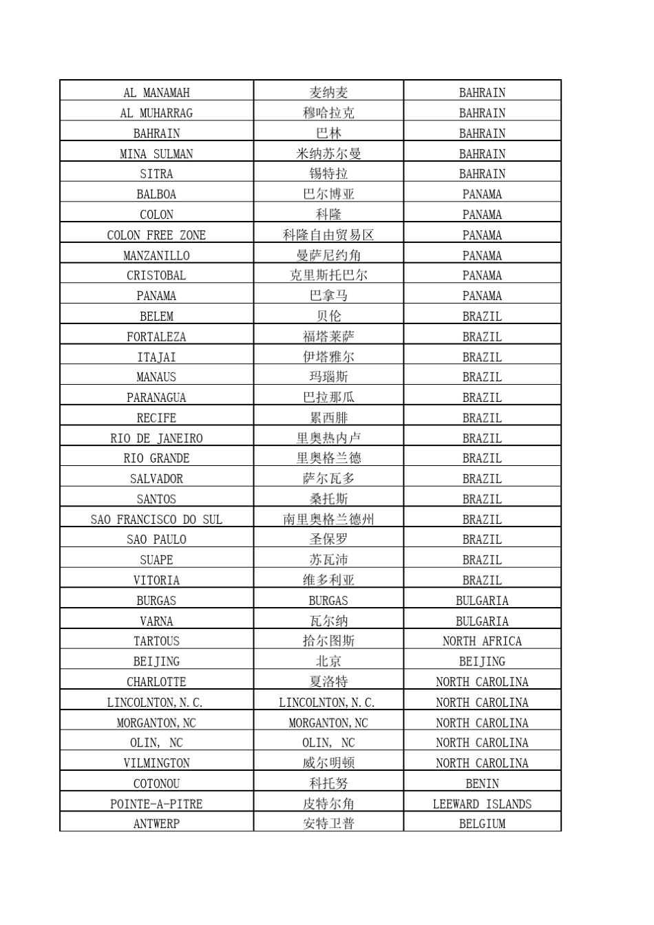 世界主要港口和所在航线_第3页