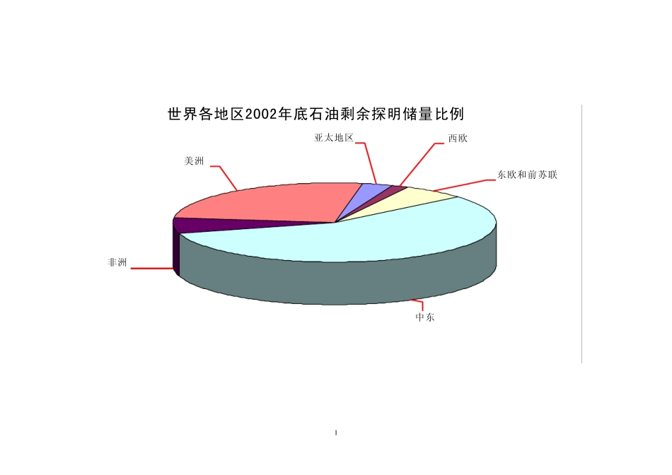 世界六大产油区主要产油国石油储量与产量波动原因分析_第1页