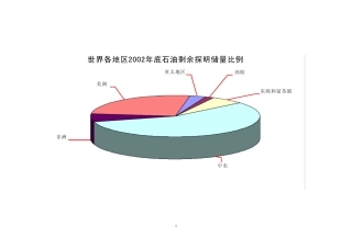 世界六大产油区主要产油国石油储量与产量波动原因分析