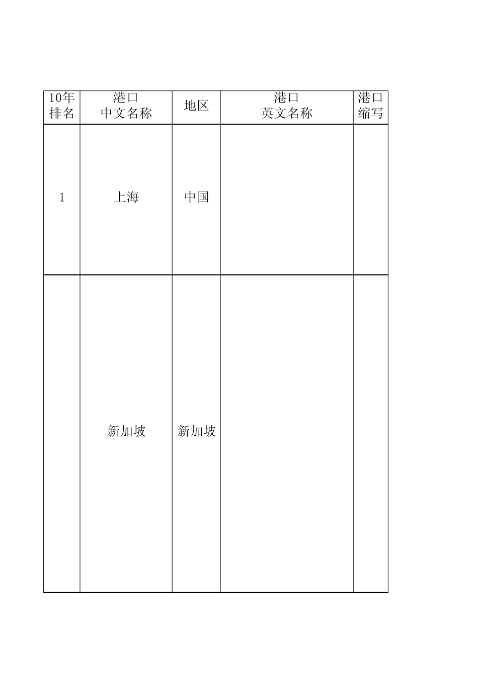 世界前30名港口基本情况111108_第1页