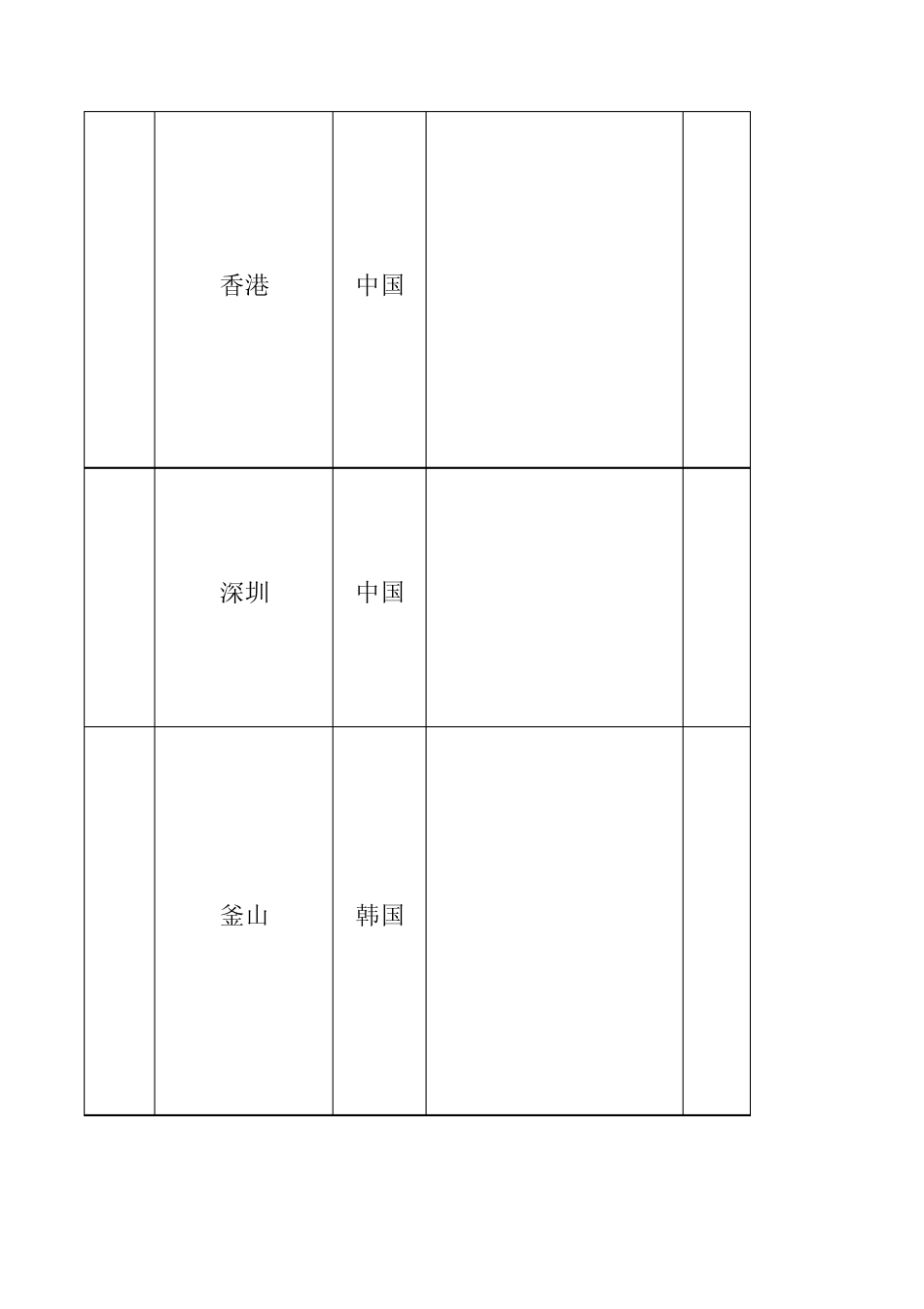 世界前30名港口基本情况111108_第2页