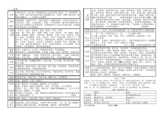 世界区域地理知识点整合(已完成)