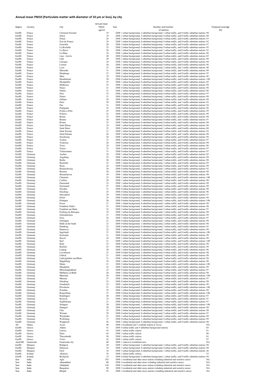 世界卫生组织(WHO)关于全球1100个城市的空气质量数据(OAP_database)_第3页