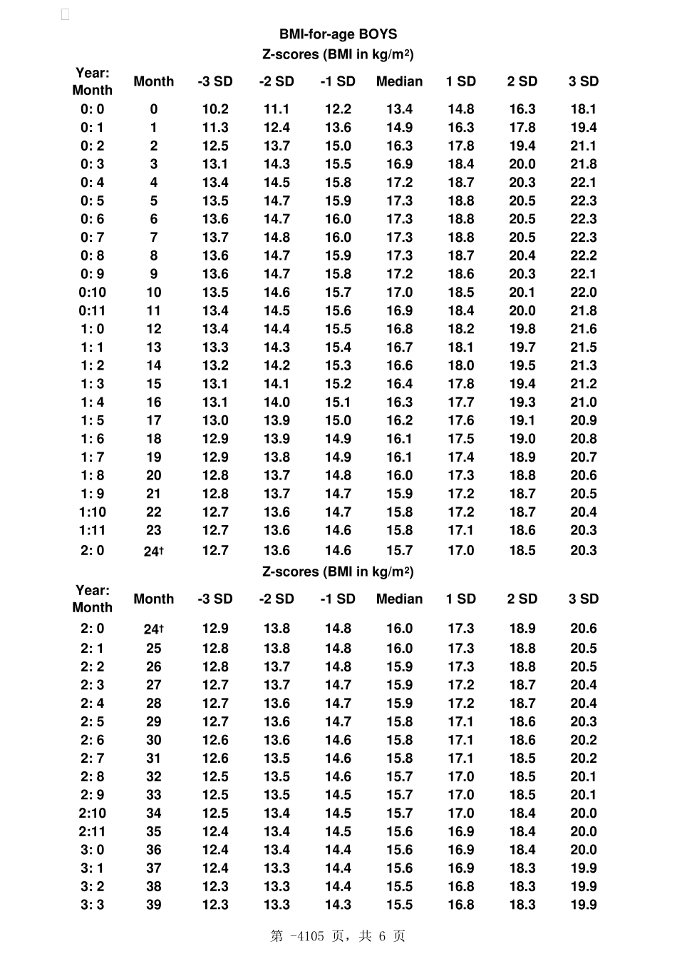 世界卫生组织019岁儿童体重指数BMI评价_第1页