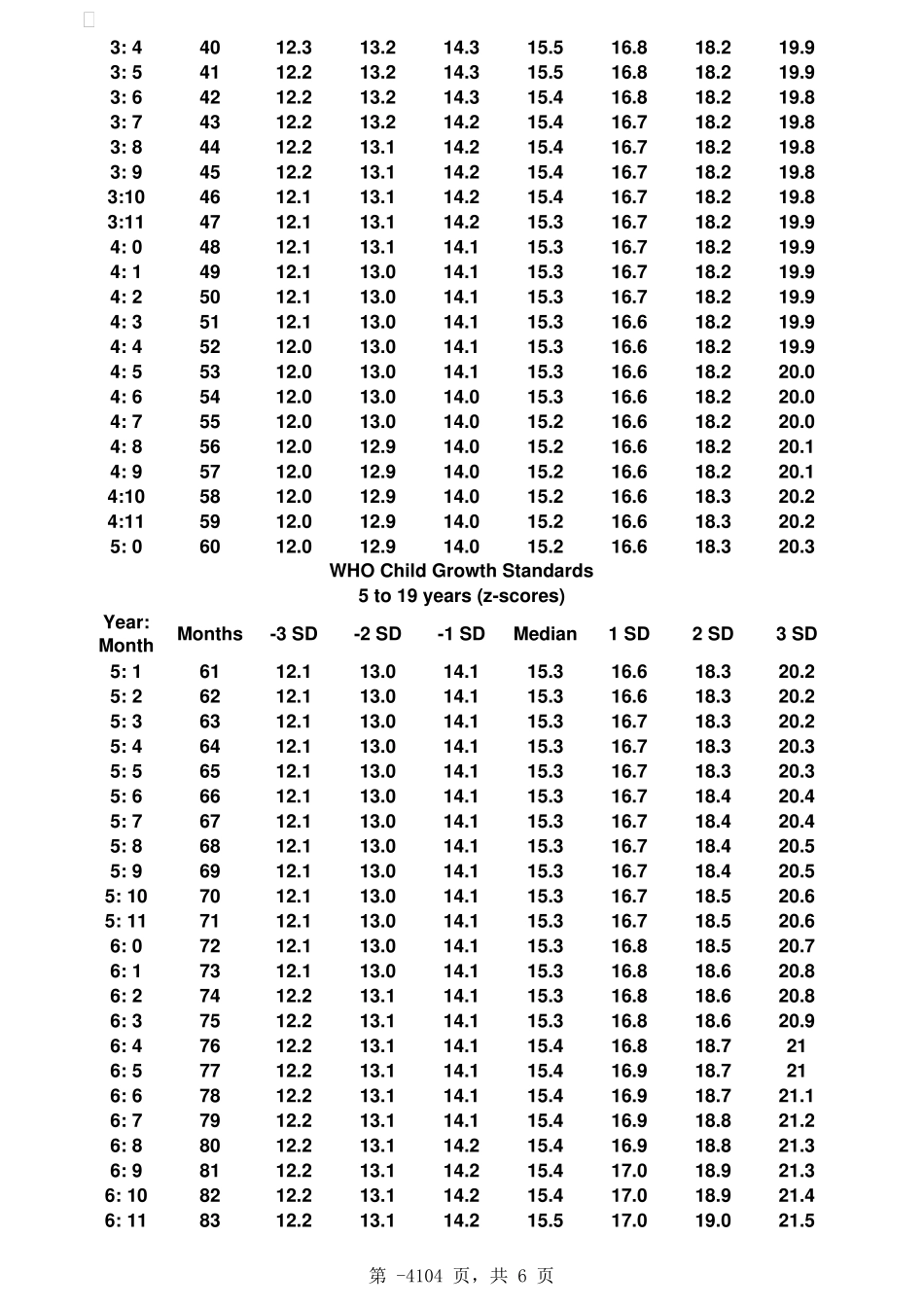 世界卫生组织019岁儿童体重指数BMI评价_第2页