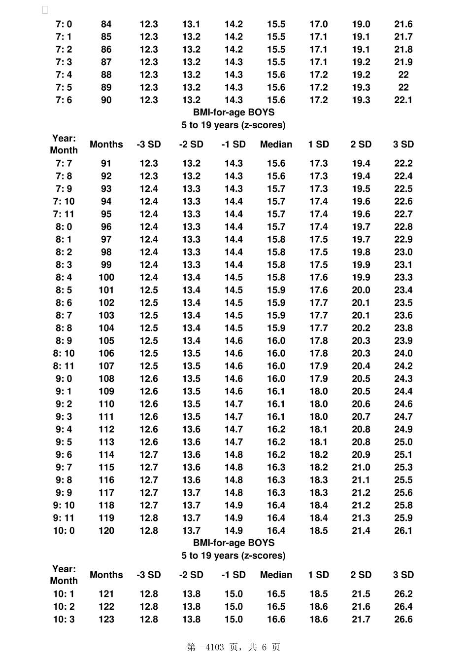 世界卫生组织019岁儿童体重指数BMI评价_第3页